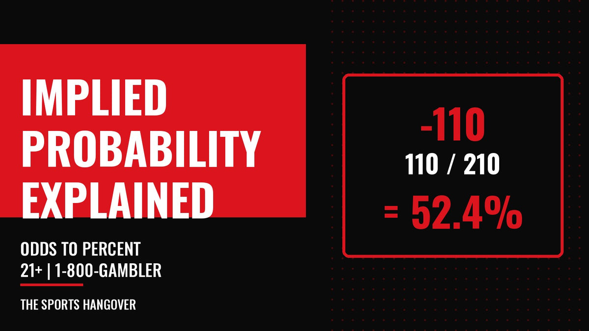 Black, white and red graphic reading Implied Probability Explained, showing the math -110 equals 110 divided by 210, or 52.4 percent