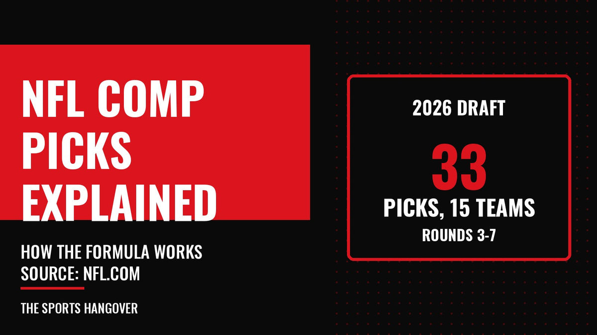 NFL Comp Picks Explained banner from The Sports Hangover: 33 compensatory picks to 15 teams for the 2026 draft, placed in rounds 3 through 7